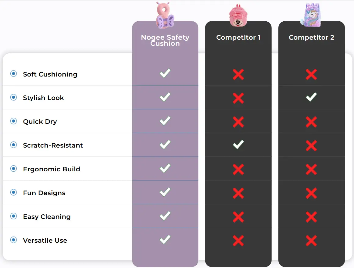 Nogee Vs Competition